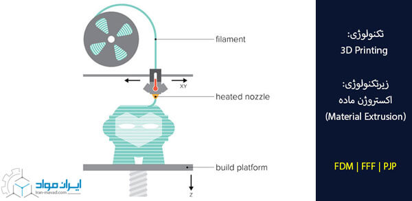 پرینت سه بعدی : روش اکستزوژن ماده (Material Extrusion)