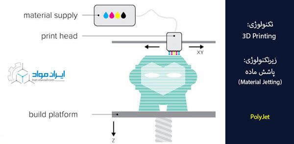 پرینت سه بعدی : روش پاشش ماده (Material Jetting)