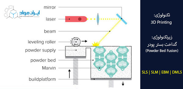 پرینت سه بعدی : روش گداخت بستر پودر (Powder Bed Fusion)