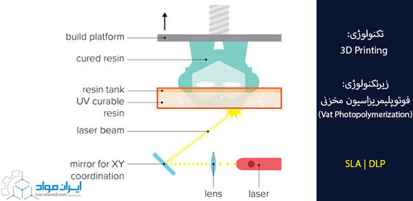 پرینت سه بعدی : روش فوتوپلیمریزاسیون مخزنی (Vat Photopolymerization)