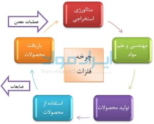 جایگاه متالورژی استخراجی در چرخه فلزات