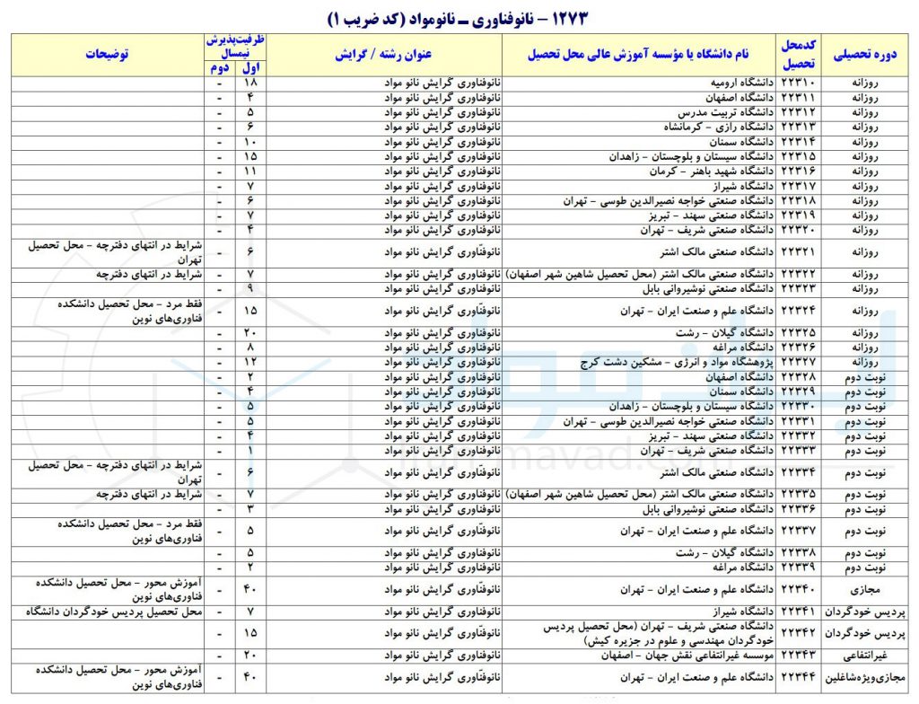 راهنمای انتخاب رشته کارشناسی ارشد نانو فناوری - نانو مواد