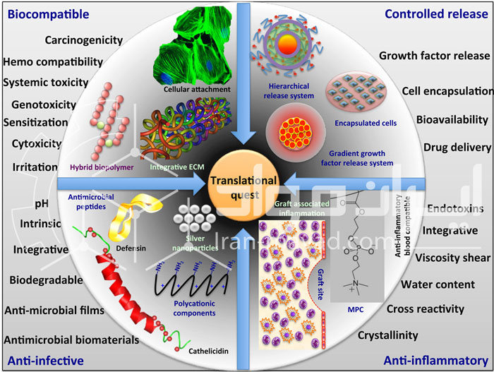 جنبه های مهم بیو مواد مانند زیست سازگاری، آزاد شدن کنترل شده، ضد التهاب و ضد عفونی