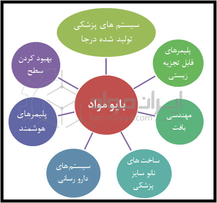 کاریرد بیو مواد