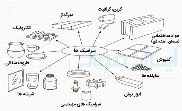محصولات و کاربردهای سرامیک