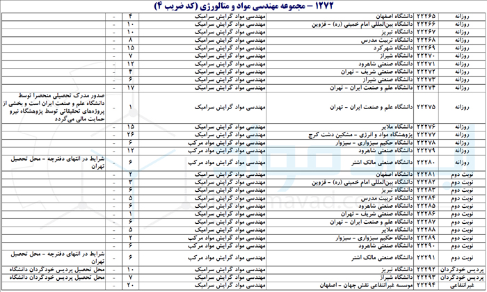 دانشگاه های سرامیک 