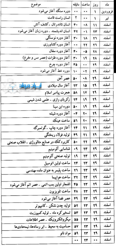 تاریخچه کشف مواد مهندسی