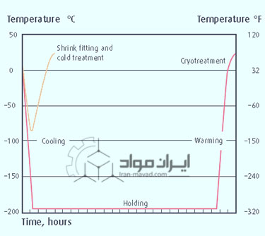 مقدمه ای بر عملیات زیر صفر فولاد