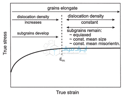 True strain - خلاصه ای از تغییرات ریزساختاری که در طول بازیابی دینامیکی رخ می دهد.