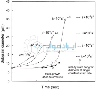  اثر تغییر نرخ کرنش روی نمونه هایی از آلومینیم خالص تجاری، تغییرشکل اولیه تا کرنش 0.9 در دمای °C400 و با نرخ کرنش S-1 0.5 انجام شده است. سرعت رشد دانه های فرعی در شرایط استاتیکی نیز مشاهده می شود.  