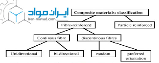 هندسه و شکل تقویت کننده