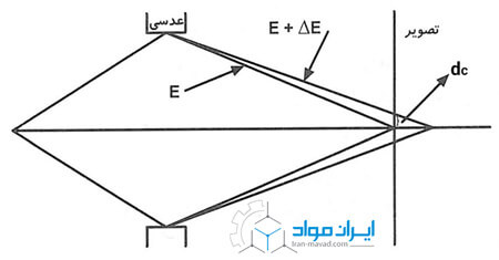 خطای رنگی (خطای کرومات)