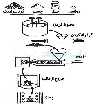 تصویر شماتیک روش قالب گیری تزریقی سرامیک