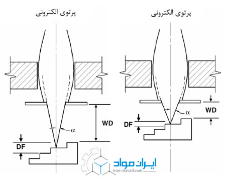 تاثیر فاصله کاری بر عمق میدان در SEM