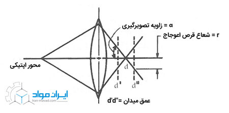 عمق میدان در میکروسکوپ الکترونی روبشی SEM