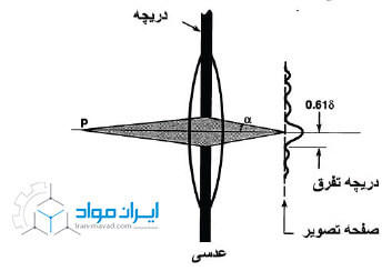 خطای پراش از روزنه