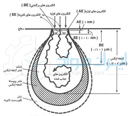 حجم اندرکنش در SEM (شبیه سازی مونت کارلو)