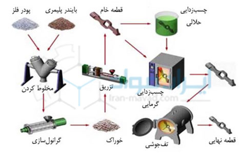 تصویر شماتیک روش MIM