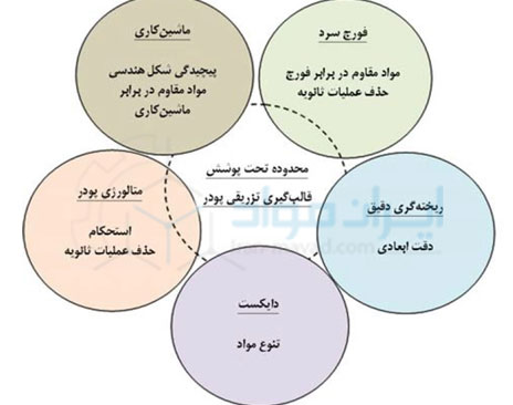 مقایسه مزایای نسبی روش قالب گیری تزریقی فلز با سایر روش های تولید