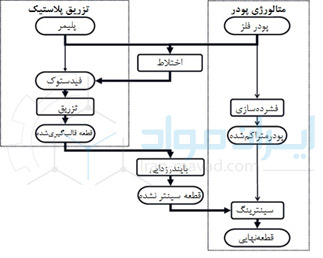 قالب گیری تزریقی روش PIM