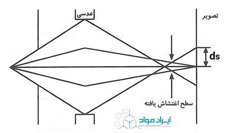 خطای کروی