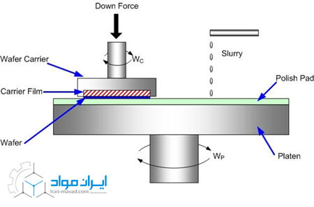 پولیش مکانیکی در TEM