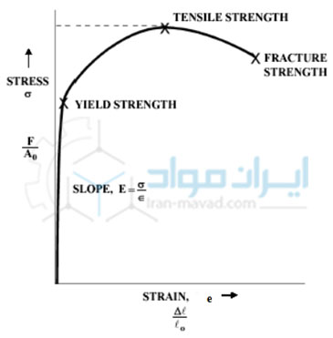 آزمون کشش - Tensile test