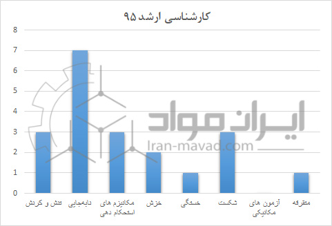 خواص مکانیکی - کنکور ارشد 95