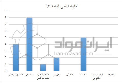 خواص مکانیکی - کنکور ارشد 96