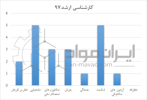 خواص مکانیکی - کنکور ارشد 97