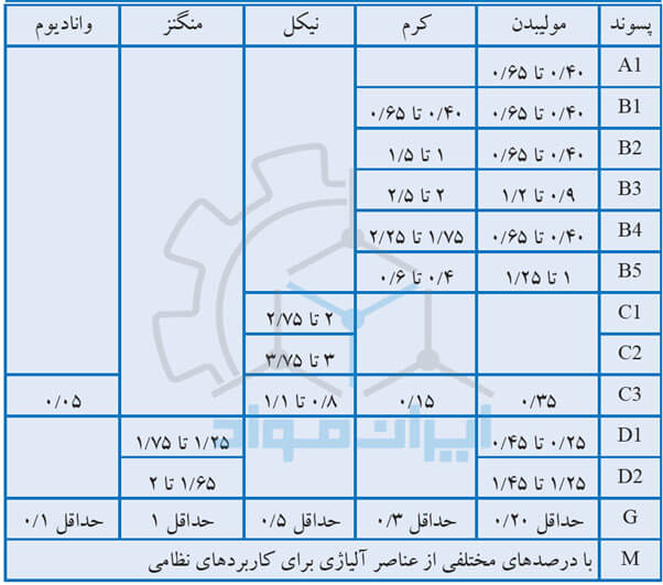 انتخاب الکترود بر اساس درصد عنصر آلیاژی