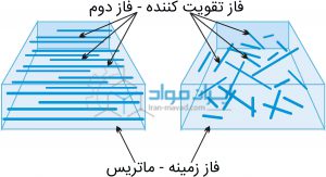 فاز زمینه و فاز تقویت کننده