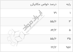 خواض مکانیکی کنکور مواد - ارشد 97