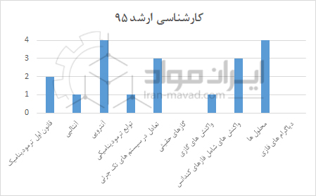 ترمودینامیک ارشد 95