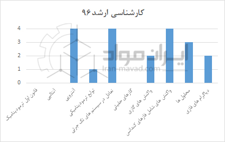 ترمودینامیک ارشد 96