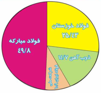 میزان تولید فولاد ایران