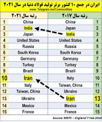 تولید فولاد ایران