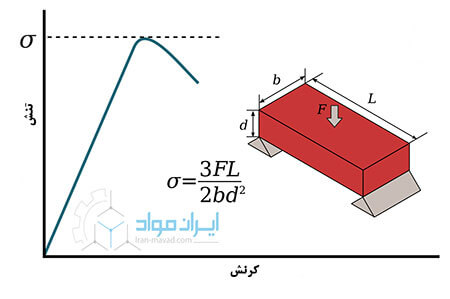 نمودار حاصل از آزمون خمش