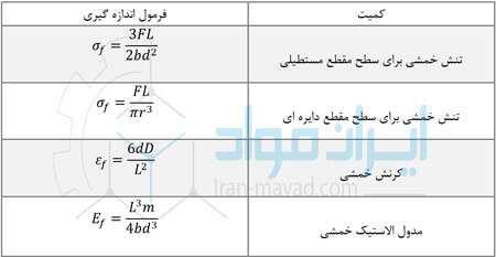 فرمول های آزمون خمش