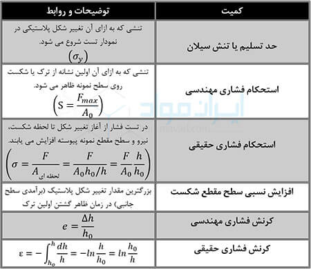 روابط تست فشار