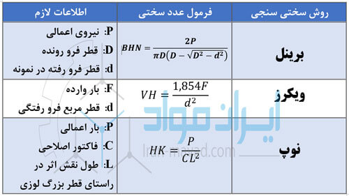 روابط محاسبه سختی