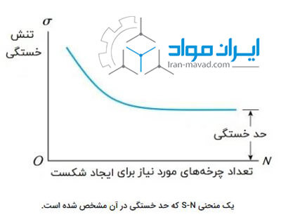 نمودار حد خستگی