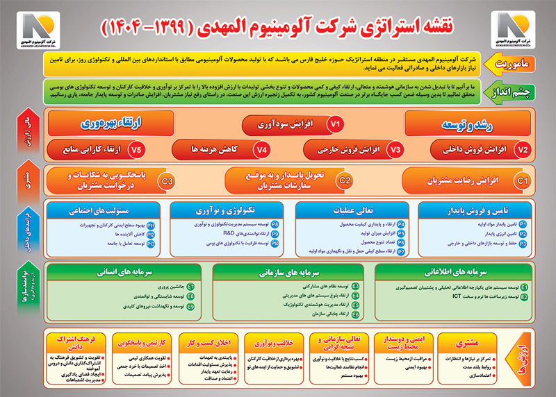 نقشه استراتژی شرکت آلومینیوم المهدی