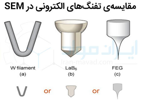 مقایسه تفنگ های الکترونی در SEM