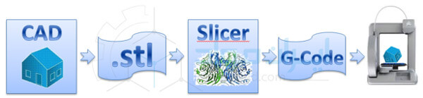 نقش نرم افزار Slicer در پرینت سه بعدی