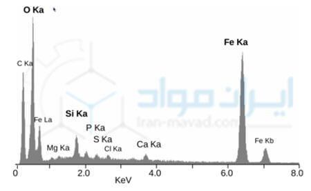 نمودار طیف سنجی انرژی پرتو ایکس (EDS)