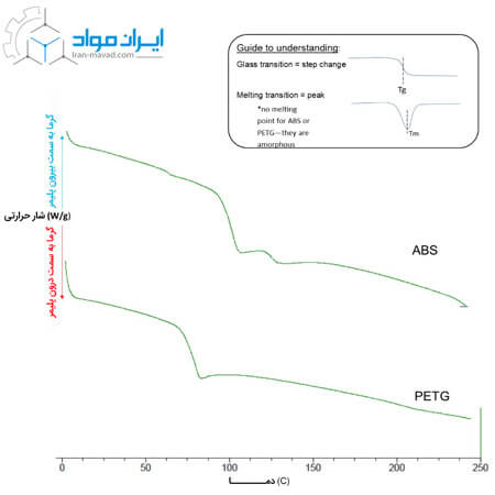 استفاده از گرماسنجی روبشی تفاضلی در شناسایی پلیمرها