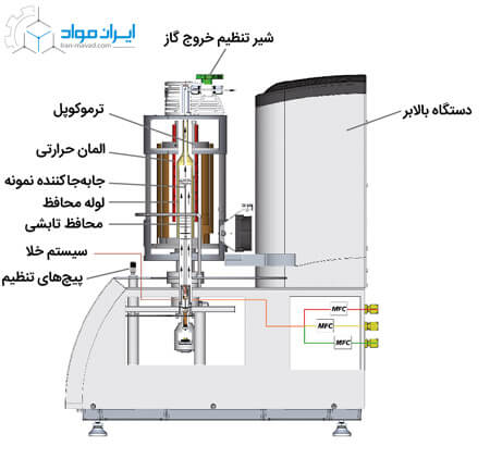 اجزای دستگاه آنالیز حرارتی همزمان (STA)