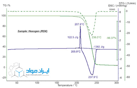 آنالیز ماده منفجره RDX T4 توسط آنالیز STA