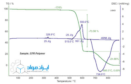 بررسی تجزیه ماده کامپوزیتی CFRP توسط آنالیز حرارتی STA